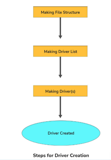 3. What are drivers in CodeIgniter