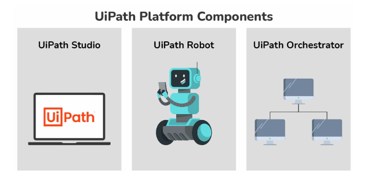 3. What are the components of UiPath