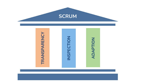 3. What are the three pillars of Scrum