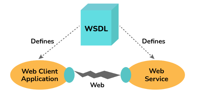 3. What is WSDL