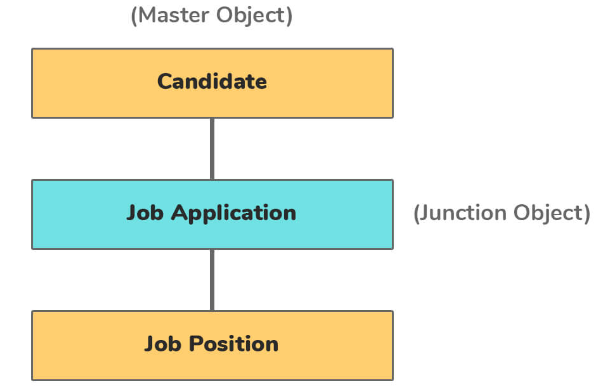 3. junction object in Salesforce