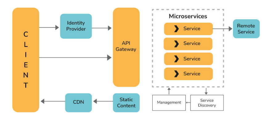 3. working of Microservice Architecture
