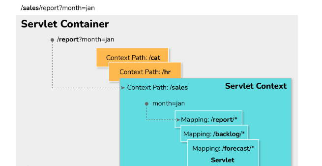 4. What are Servlets