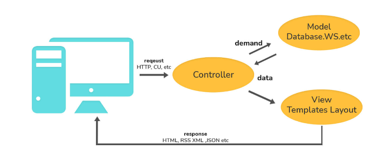 5. Explain the CodeIgniter framework