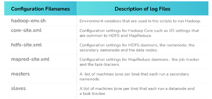 5. List Hadoop Configuration files