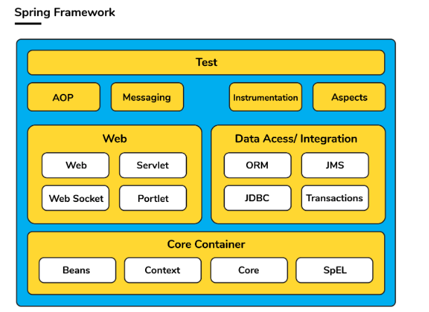 5. different modules in the Spring Framework