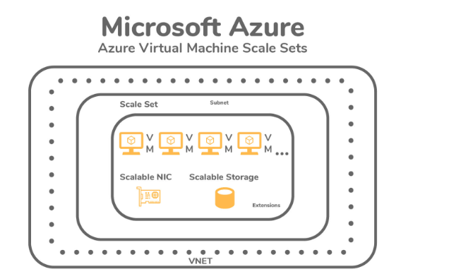 6 q Azure virtual machine scale sets