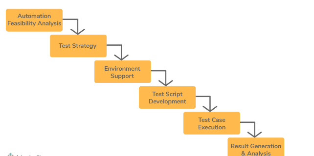 6 q hases in an automation testing life cycle
