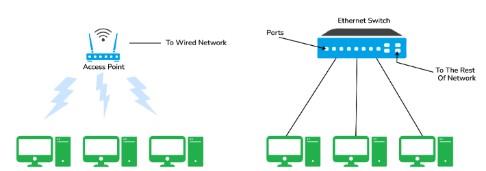 6. Explain LAN (Local Area Network)