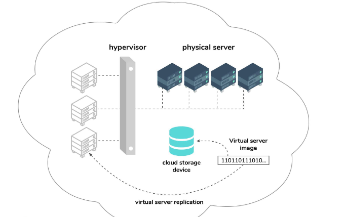 6. How does Resource Replication take place in Cloud Computing