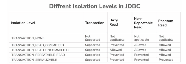 6. What are the isolation levels of connections in JDBC