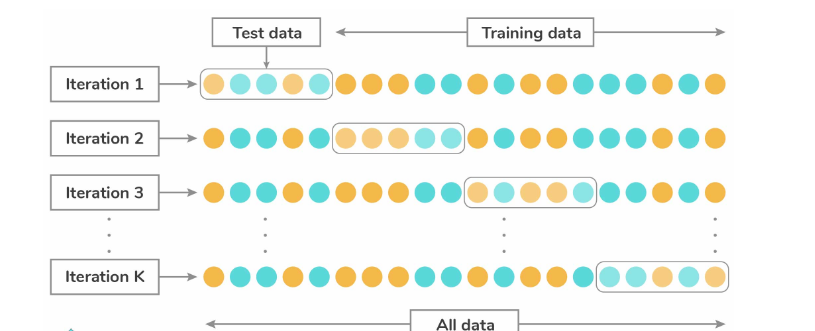 6. What is Cross-Validation