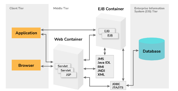 6. What is J2EE