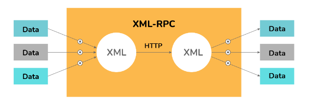 6. What is XML-RPC