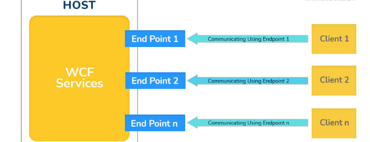 6. Write the core components of WCF