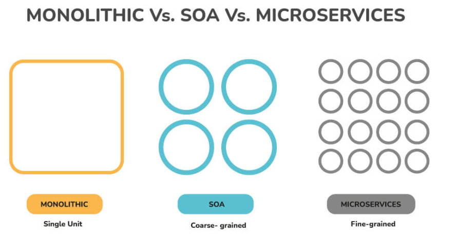 6. between Monolithic, SOA and Microservices Architecture