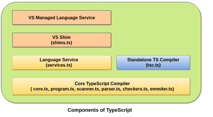 6. different components of TypeScript