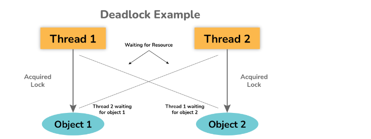 6. meaning of the deadlock and when it can occur