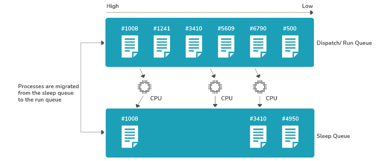 6. process model of Unix