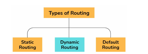 6. types of routes that are available in routers