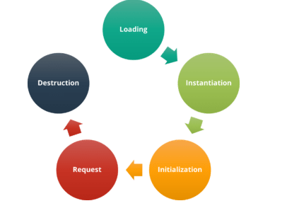 6q life-cycle of a servlet