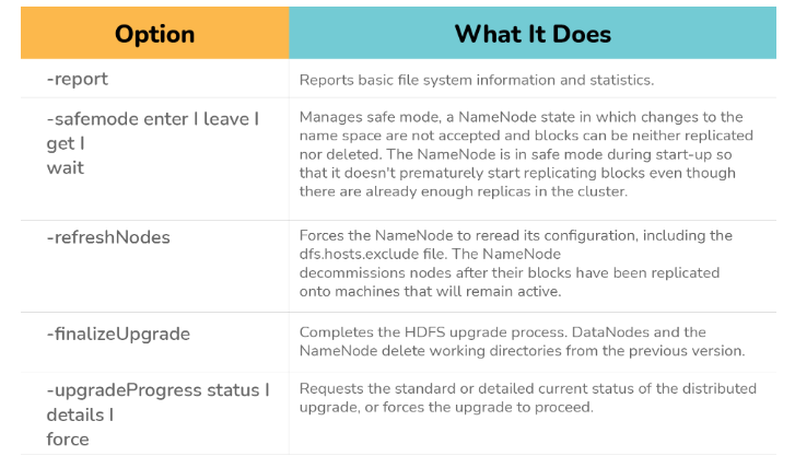 7. Explain the purpose of the dfsadmin tool