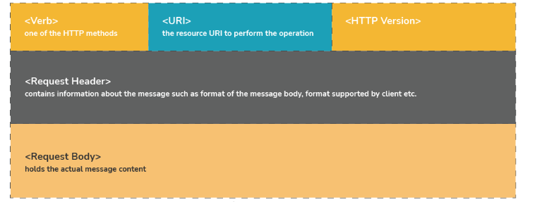 7. tell what constitutes the core components of HTTP Request