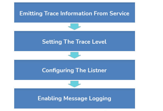 8. Explain Tracing in WCF.