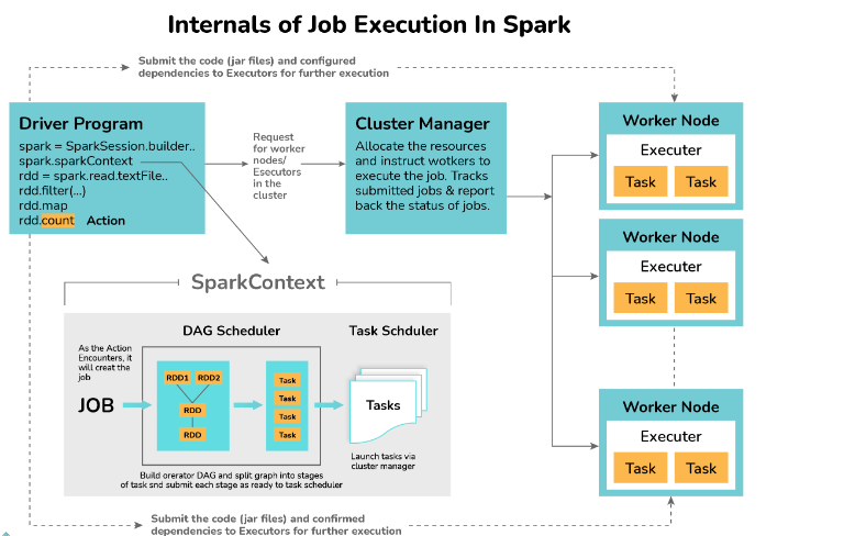 8. the working of DAG in Spark