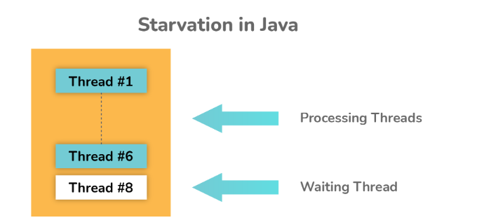 8. thread starvation