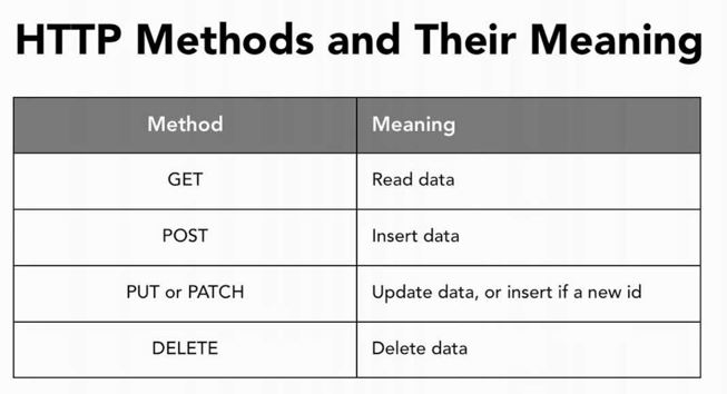 http-method-put-post