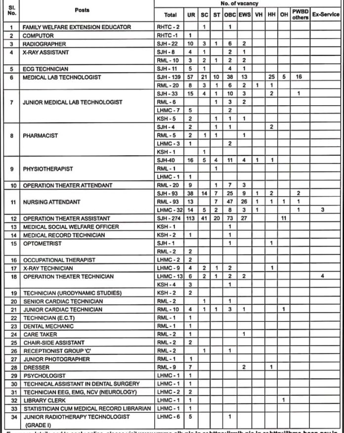 MOHFW Govt Hospitals Group B, C Recruitment 2023 Notification For 909 Posts